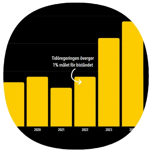 Stapeldiagram som visar hur andelen som tycker att biståndet ska öka har ökat sedan 2022.